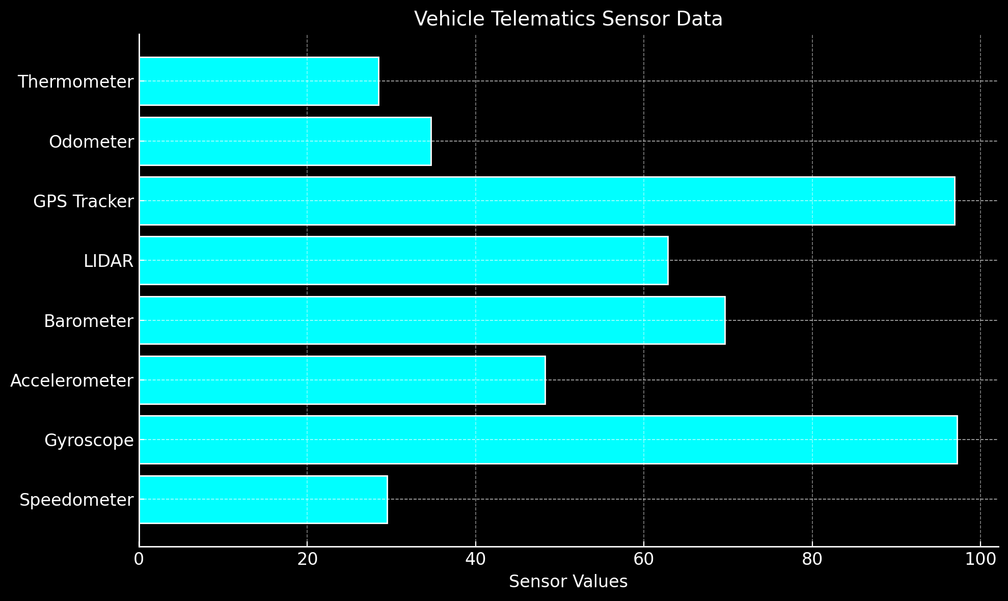 Telematics Safety